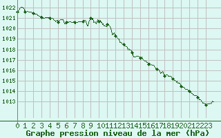 Courbe de la pression atmosphrique pour Bastia (2B)