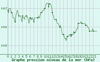 Courbe de la pression atmosphrique pour Dinard (35)