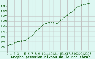 Courbe de la pression atmosphrique pour Cap Pertusato (2A)