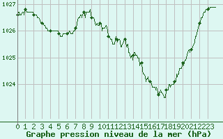 Courbe de la pression atmosphrique pour Tarbes (65)