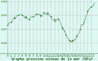 Courbe de la pression atmosphrique pour Perpignan (66)