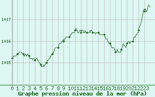 Courbe de la pression atmosphrique pour Ile d