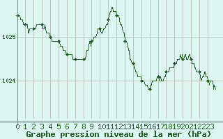 Courbe de la pression atmosphrique pour La Rochelle - Aerodrome (17)
