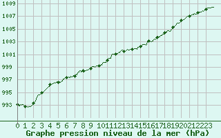 Courbe de la pression atmosphrique pour Lanvoc (29)