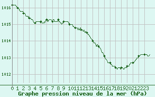 Courbe de la pression atmosphrique pour Figari (2A)