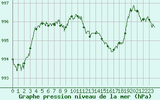 Courbe de la pression atmosphrique pour Vichy (03)