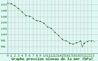Courbe de la pression atmosphrique pour Agen (47)