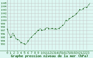 Courbe de la pression atmosphrique pour Caen (14)