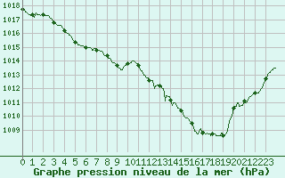 Courbe de la pression atmosphrique pour Biscarrosse (40)