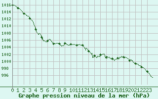 Courbe de la pression atmosphrique pour Cap Bar (66)