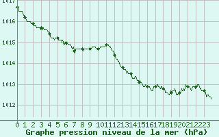 Courbe de la pression atmosphrique pour Blois (41)