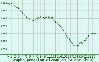 Courbe de la pression atmosphrique pour Agen (47)