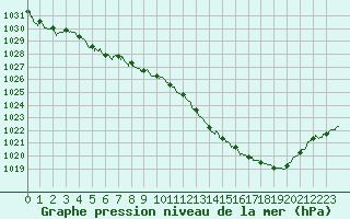 Courbe de la pression atmosphrique pour Beauvais (60)