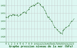 Courbe de la pression atmosphrique pour Cherbourg (50)
