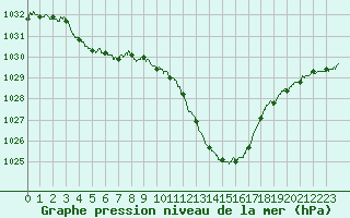 Courbe de la pression atmosphrique pour Millau - Soulobres (12)