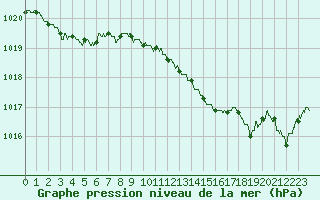 Courbe de la pression atmosphrique pour Orly (91)