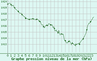 Courbe de la pression atmosphrique pour Annecy (74)
