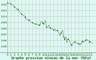 Courbe de la pression atmosphrique pour Ploudalmezeau (29)