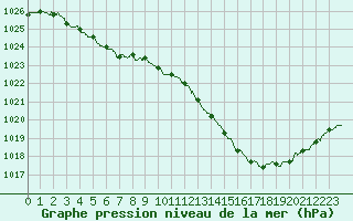 Courbe de la pression atmosphrique pour Nevers (58)