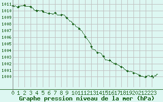 Courbe de la pression atmosphrique pour Reims-Prunay (51)