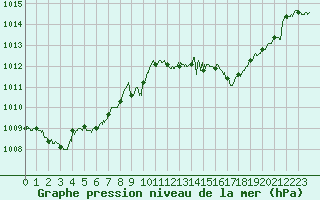 Courbe de la pression atmosphrique pour Belfort-Dorans (90)