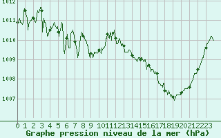 Courbe de la pression atmosphrique pour Nmes - Courbessac (30)