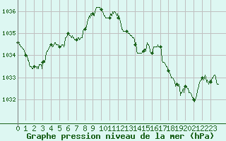 Courbe de la pression atmosphrique pour Aubenas - Lanas (07)