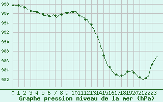 Courbe de la pression atmosphrique pour Dinard (35)