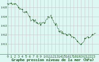 Courbe de la pression atmosphrique pour Le Luc - Cannet des Maures (83)