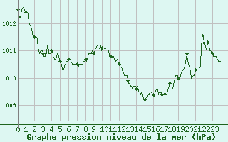 Courbe de la pression atmosphrique pour Auxerre-Perrigny (89)