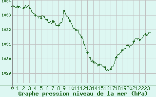 Courbe de la pression atmosphrique pour Limoges (87)