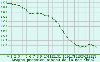 Courbe de la pression atmosphrique pour Agen (47)