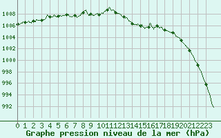 Courbe de la pression atmosphrique pour Caen (14)