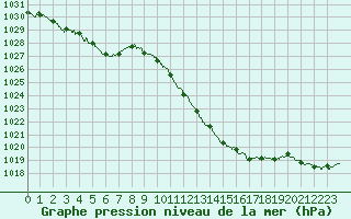 Courbe de la pression atmosphrique pour Grenoble/St-Etienne-St-Geoirs (38)