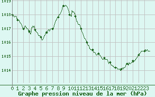 Courbe de la pression atmosphrique pour Istres (13)
