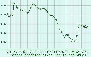 Courbe de la pression atmosphrique pour Vichy (03)