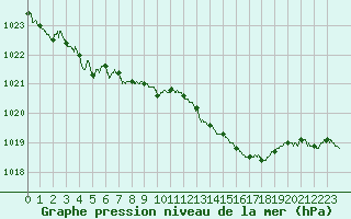 Courbe de la pression atmosphrique pour Metz-Nancy-Lorraine (57)