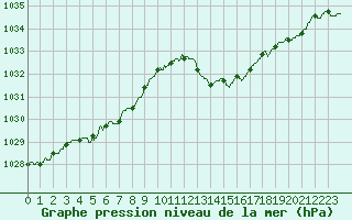 Courbe de la pression atmosphrique pour Alenon (61)