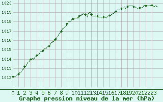 Courbe de la pression atmosphrique pour Metz-Nancy-Lorraine (57)