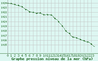 Courbe de la pression atmosphrique pour La Rochelle - Aerodrome (17)