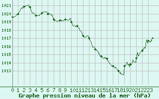 Courbe de la pression atmosphrique pour Annecy (74)