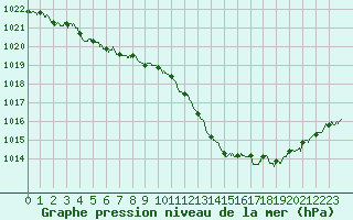 Courbe de la pression atmosphrique pour Melun (77)