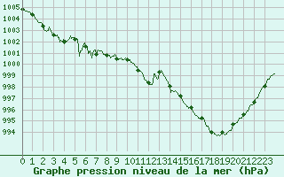 Courbe de la pression atmosphrique pour Lannion (22)