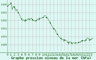 Courbe de la pression atmosphrique pour Belfort-Dorans (90)