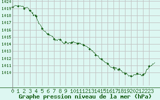 Courbe de la pression atmosphrique pour Lannion (22)