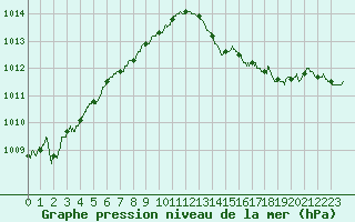 Courbe de la pression atmosphrique pour Le Touquet (62)