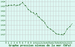 Courbe de la pression atmosphrique pour Belfort-Dorans (90)