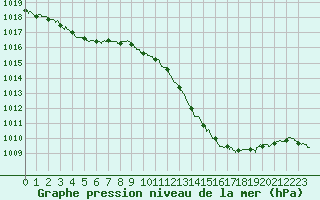 Courbe de la pression atmosphrique pour Montlimar (26)