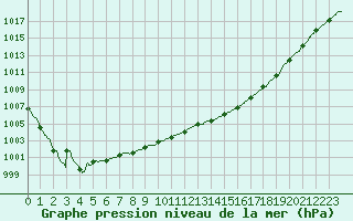 Courbe de la pression atmosphrique pour Le Havre - Octeville (76)