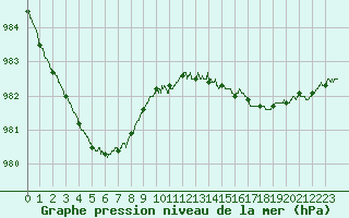 Courbe de la pression atmosphrique pour Dunkerque (59)